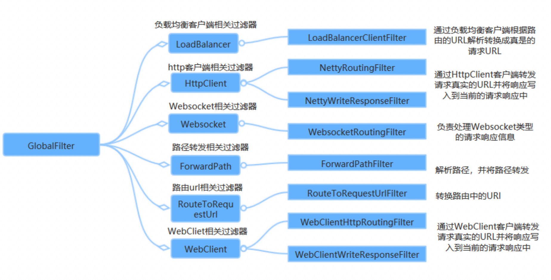 SpringCloudAlibaba下篇(GateWay,Skywalking)(超级无敌认真好用,万字收藏篇!!!!)插图7 在这里插入图片描述