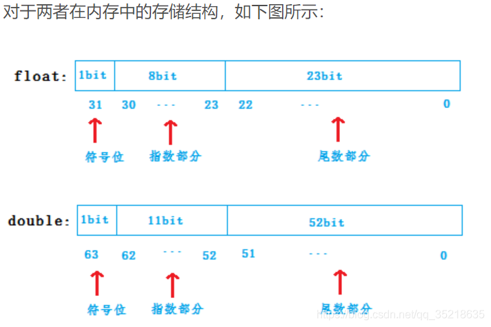 在C++中float和double的存储_c++double d;-CSDN博客