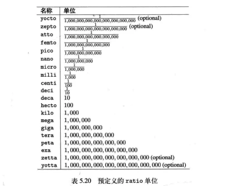 ratio单位