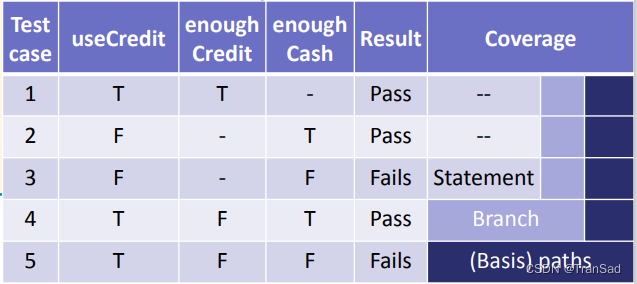 Java Test: Specification and Structure Testing(line, branch, path ...