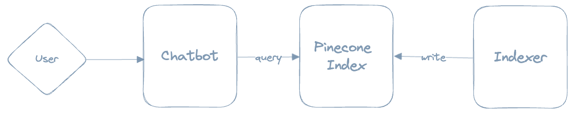 使用LangChain和Pinecone构建多用户聊天机器人_langchain pinecone-CSDN博客