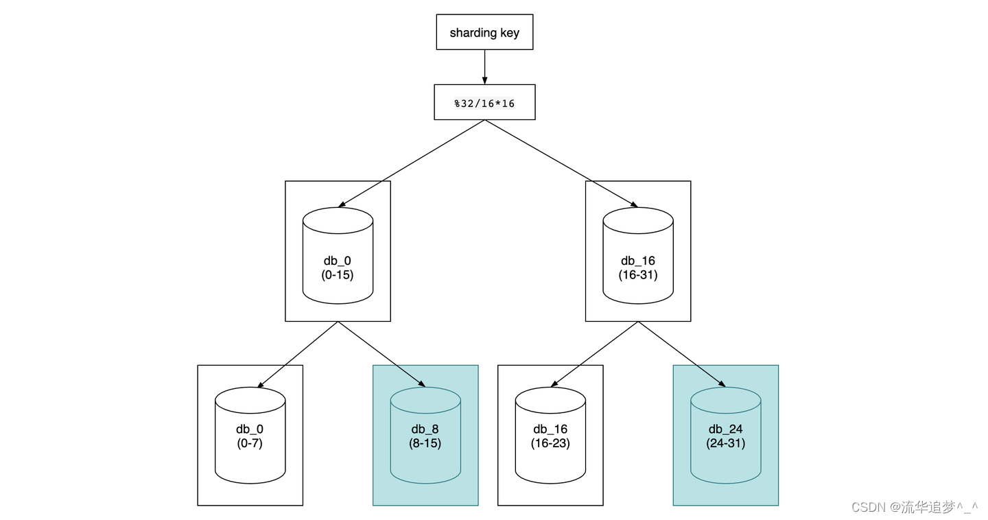 一致性哈希详解