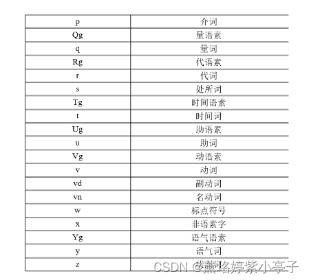 中文词性标注符号含义_词类标注 符号-CSDN博客