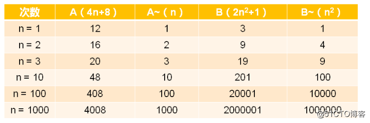 数据额结构(01)_数据结构简介和算法效率度量