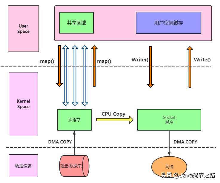 万字长文:细谈Linux、JDK、Netty中NIO与零拷贝