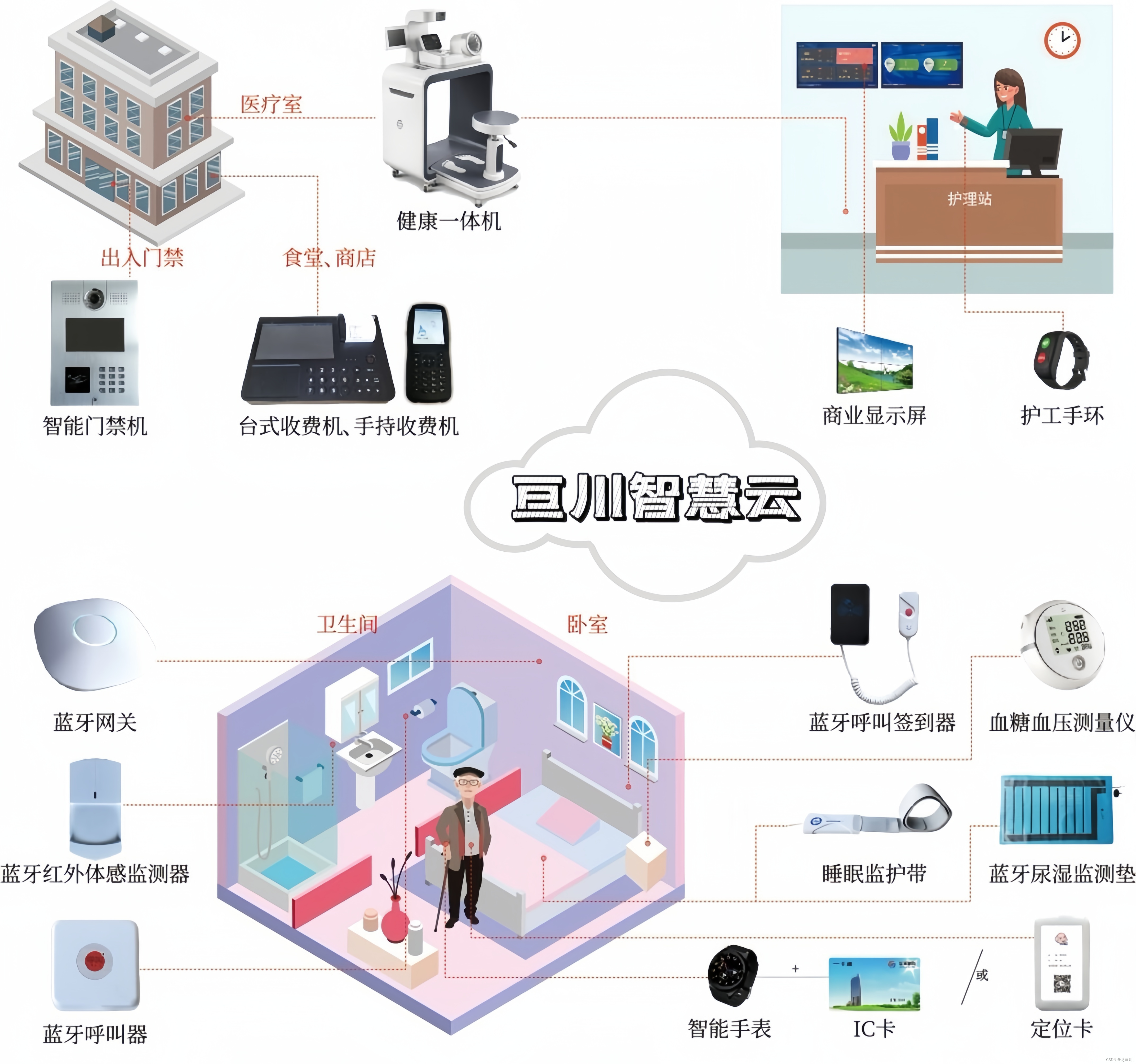 智慧养老的养老方式及其技术实现与趋势_智慧养老的实施模式有-CSDN博客