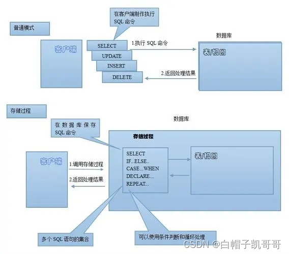 MSSQL存储过程的功能和用法-CSDN博客