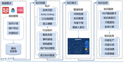 阅文内容大脑技术架构