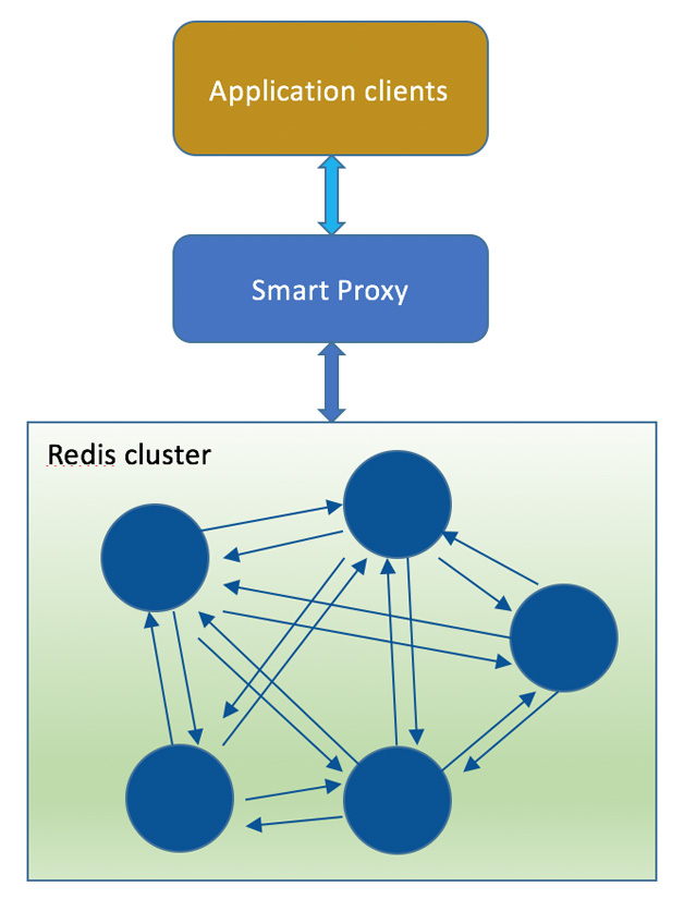 图8  Smart Proxy方案架构