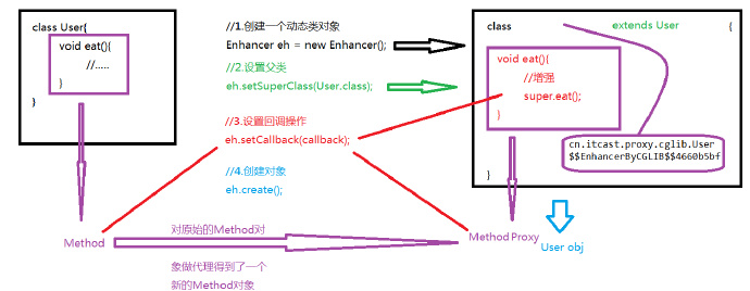 JAVA代理机制中过的CGLIB代理自己关于的一点小小的理解
