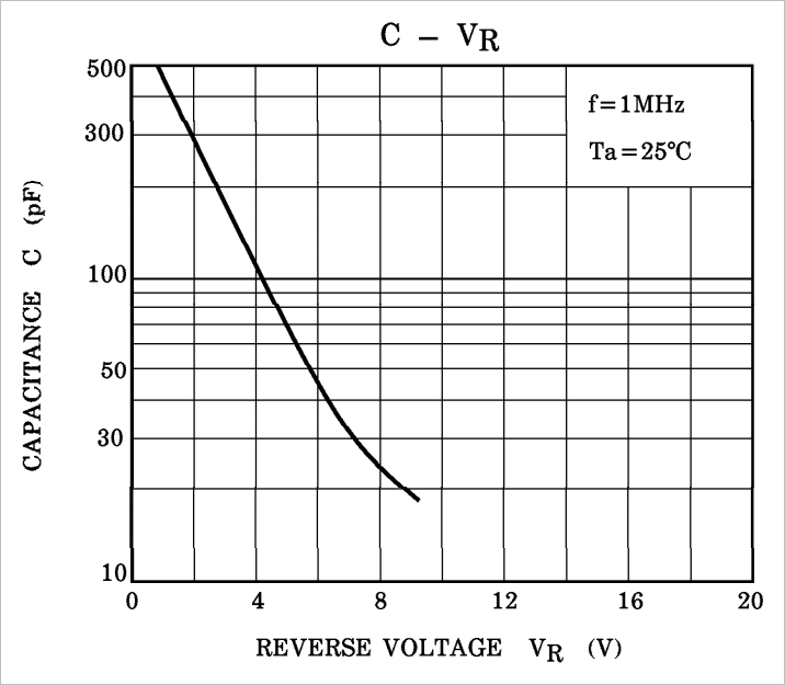 ▲ 1SV149数据手册中的测量结果