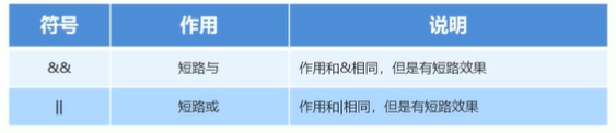 短路逻辑运算符