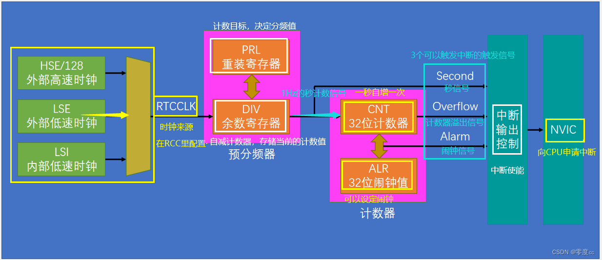 RTC实时时钟插图11 RTC实时时钟