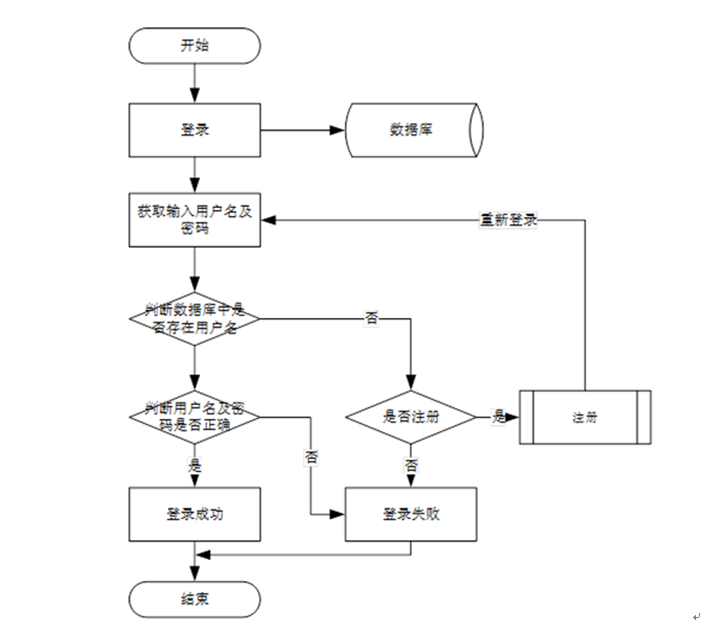 手机短信登录流程是什么意思