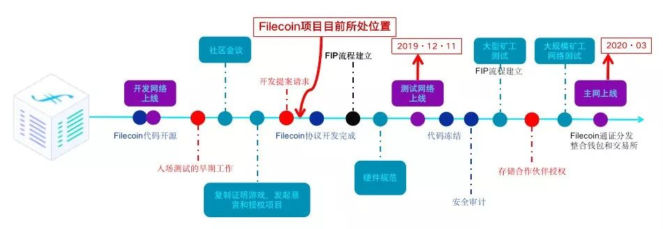 【Filecoin周报】23期：测试网上线倒计时30天 Filecoin 第2张