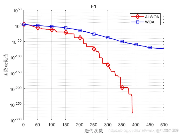 【优化求解】基于自适应权重和Levy飞行的改进鲸鱼优化算法matlab源码_matlab_17