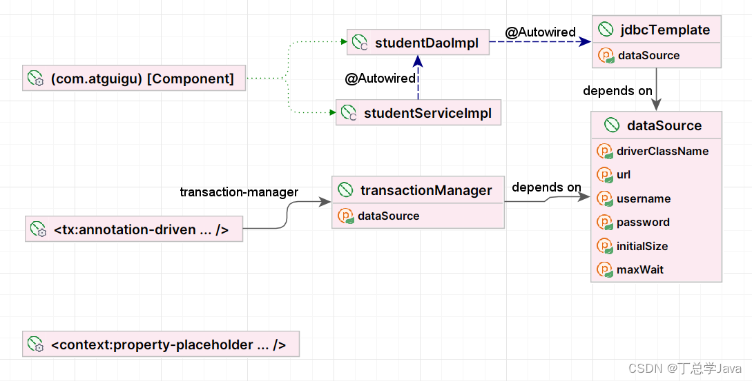 Spring Config配置文件中的标签<tx:annotation-driven出现下划线爆红的原因,是因为Spring配置文件的顶部没有 ...