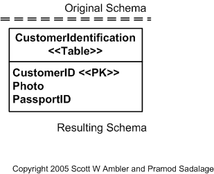 Introduce New Table Example