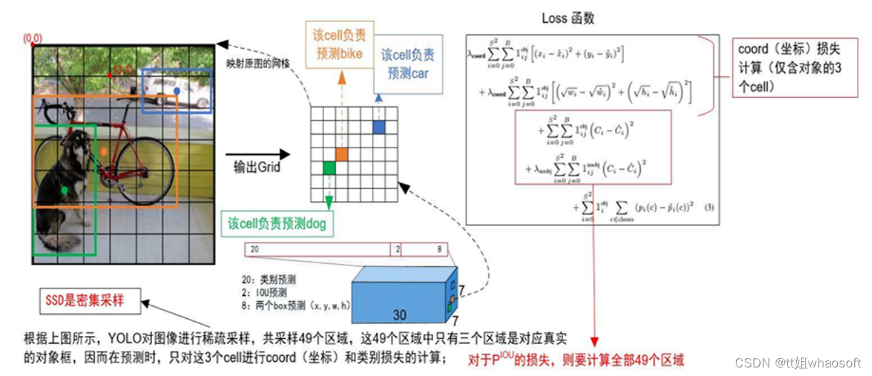 卷积神经网络及YOLO算法 相关_卷积神经网络与yolo的关系-CSDN博客