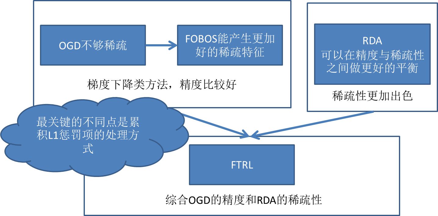 FTRL(Follow-the-regularized-Leader)