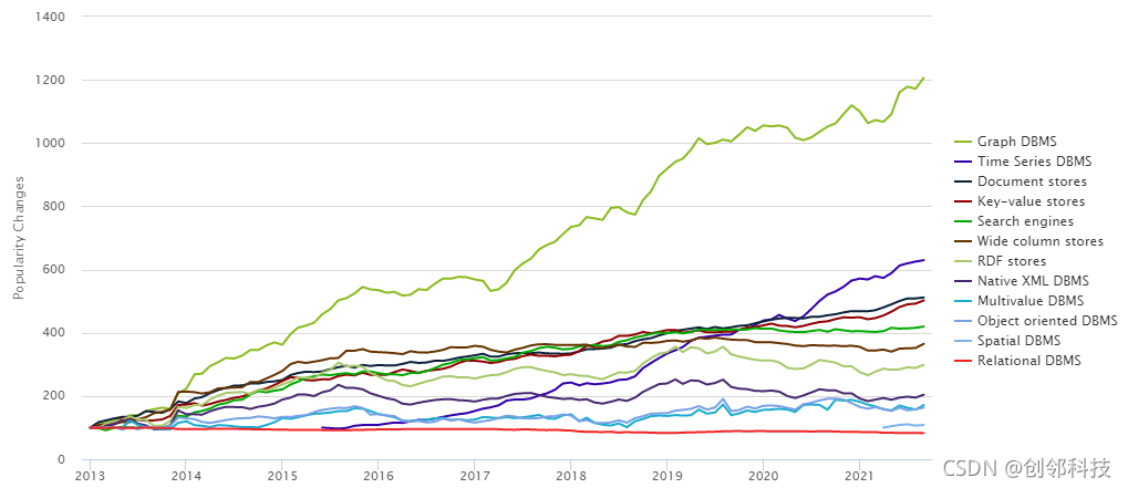 图数据库（Graph DBMS）发展迅猛（来源：DB-Engines）