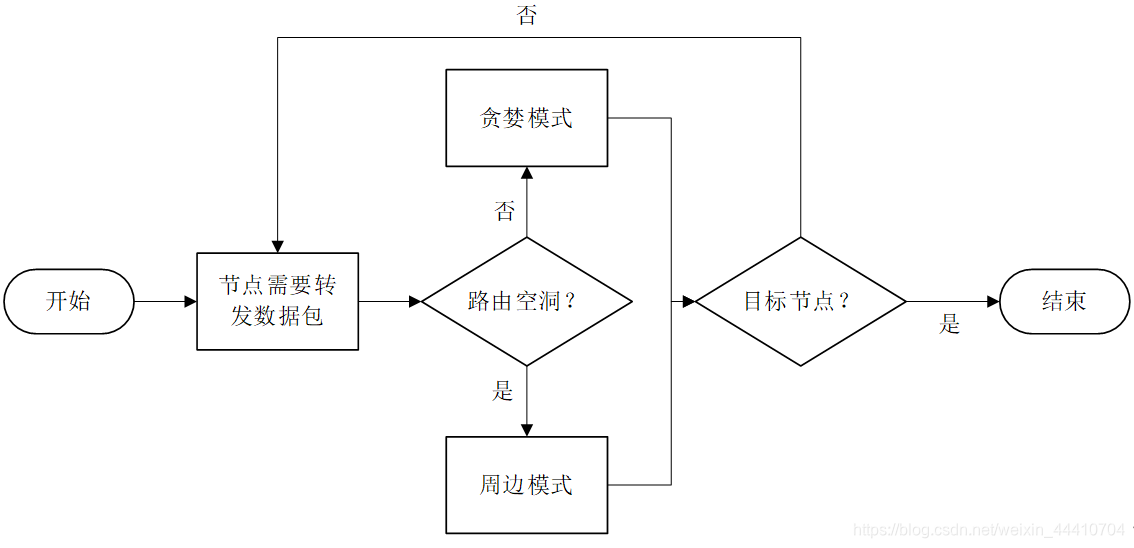 GPSR流程图