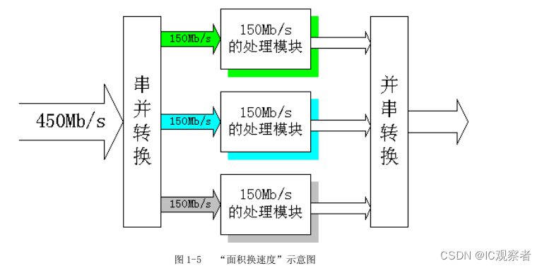 “面积换速度”示意图