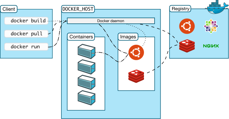 docker 架构