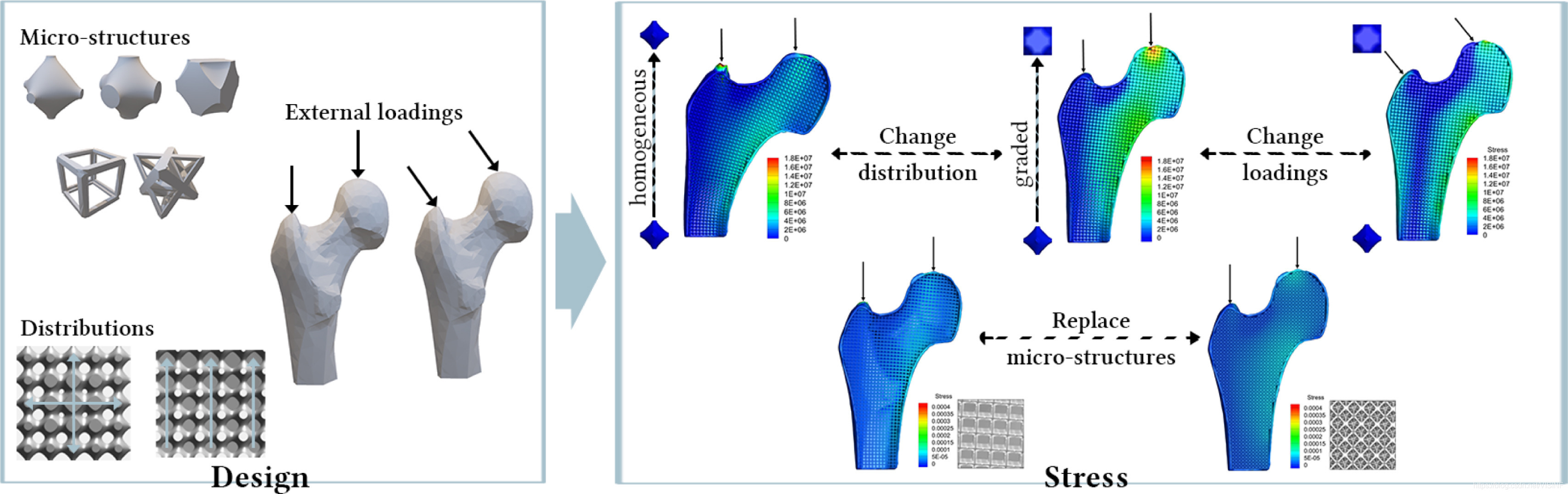 A direct design-to-stress mapping for cellular structures was built.