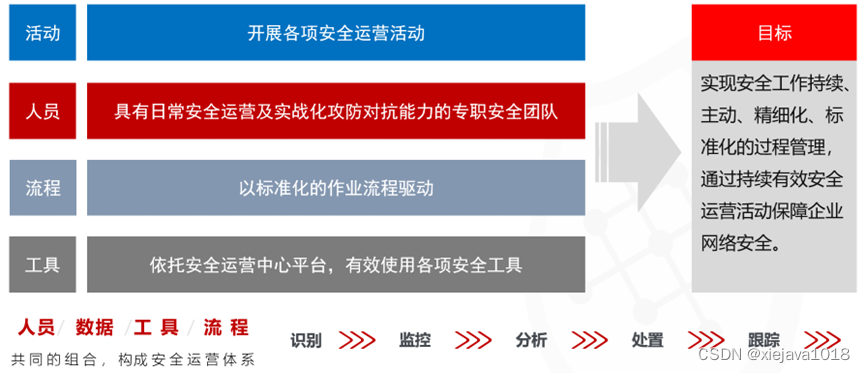 安全运营之团队人员组织建议_安全运营团队团队人员能力-CSDN博客