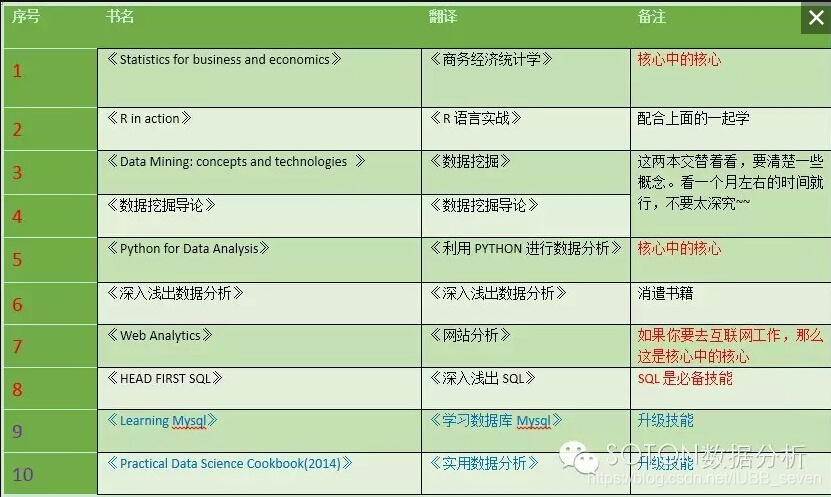 数据分析学习书籍
