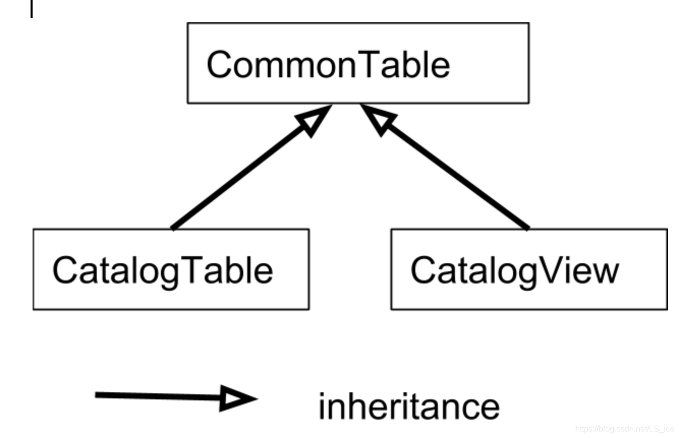 图2 Table/View层次