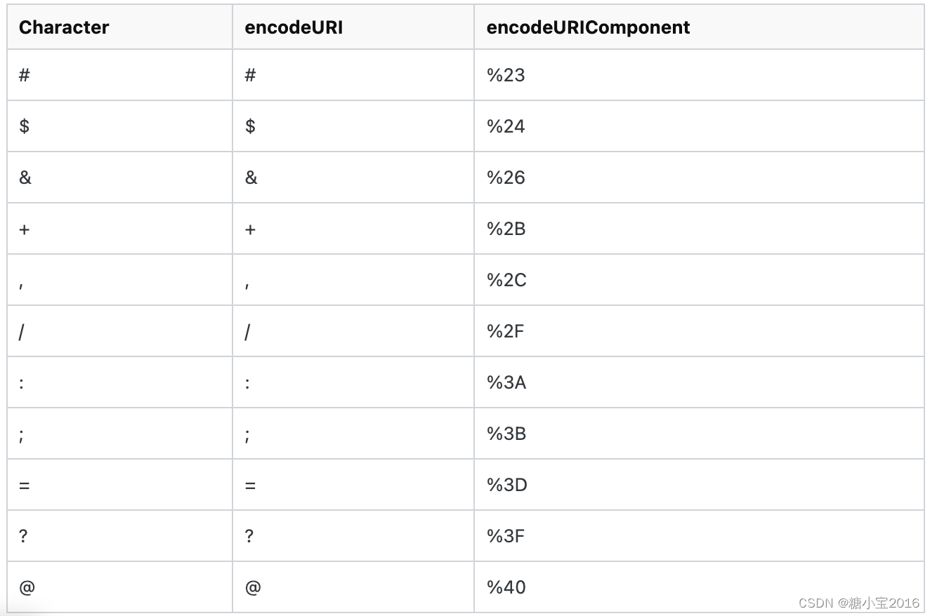 encodeURI 和 encodeURIComponent_encodeuricomponent加密-CSDN博客