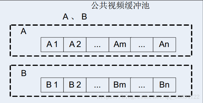 公共视频缓存池