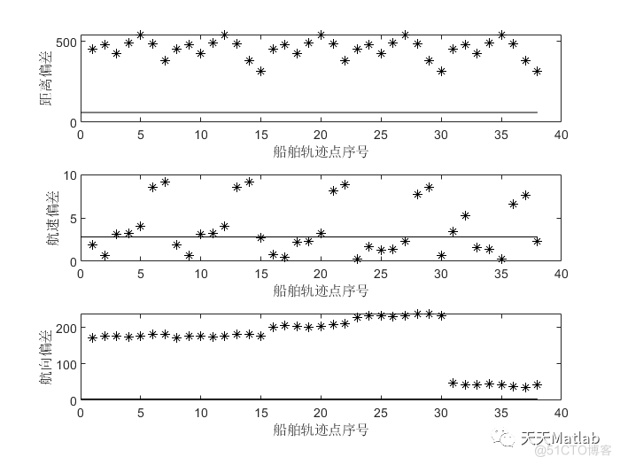 【航迹识别】基于改进的 Hausdorff 距离的DBSCAN船舶异常行为识别附matlab代码_邻域_02