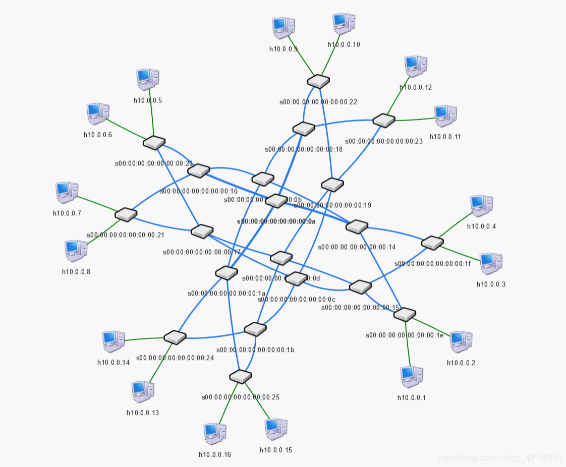 Mininet搭建与拓扑结构-CSDN博客
