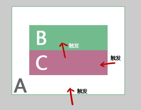 mouseover事件触发示意图