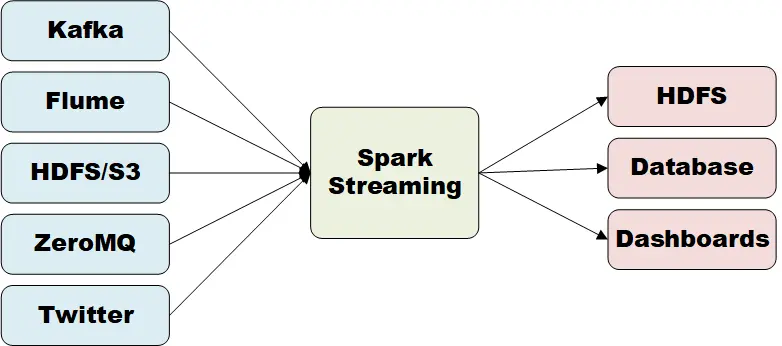 Spark Streaming