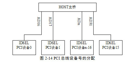 2.4 <wbr>PCI总线的配置