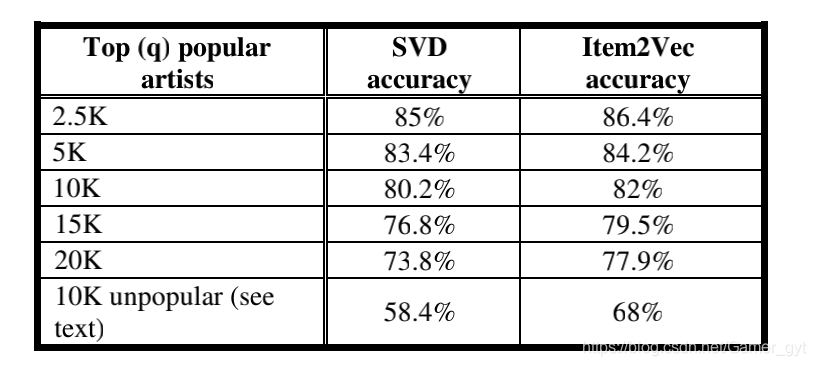 Item2vec和SVD的类型一致性检验结果