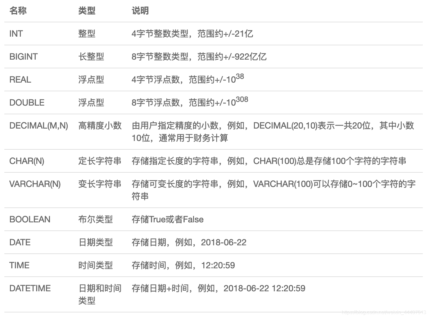 选择数据类型的时候，要根据业务规则选择合适的类型。通常来说，BIGINT能满足整数存储的需求，VARCHAR(N)能满足字符串存储的需求，这两种类型是使用最广泛的。