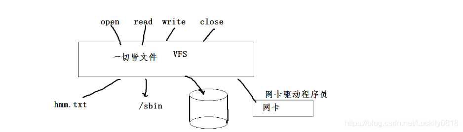 一切皆文件