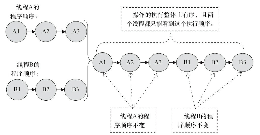 图3-11　顺序一致性模型的一种执行效果