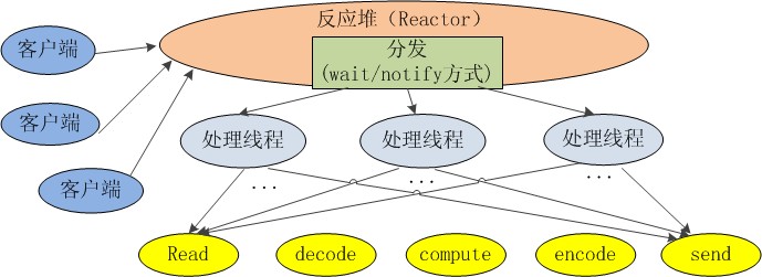 Java NIO原理图文分析及代码实现 