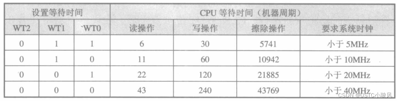 （51单片机）第十三章-STC系列51单片机功能介绍