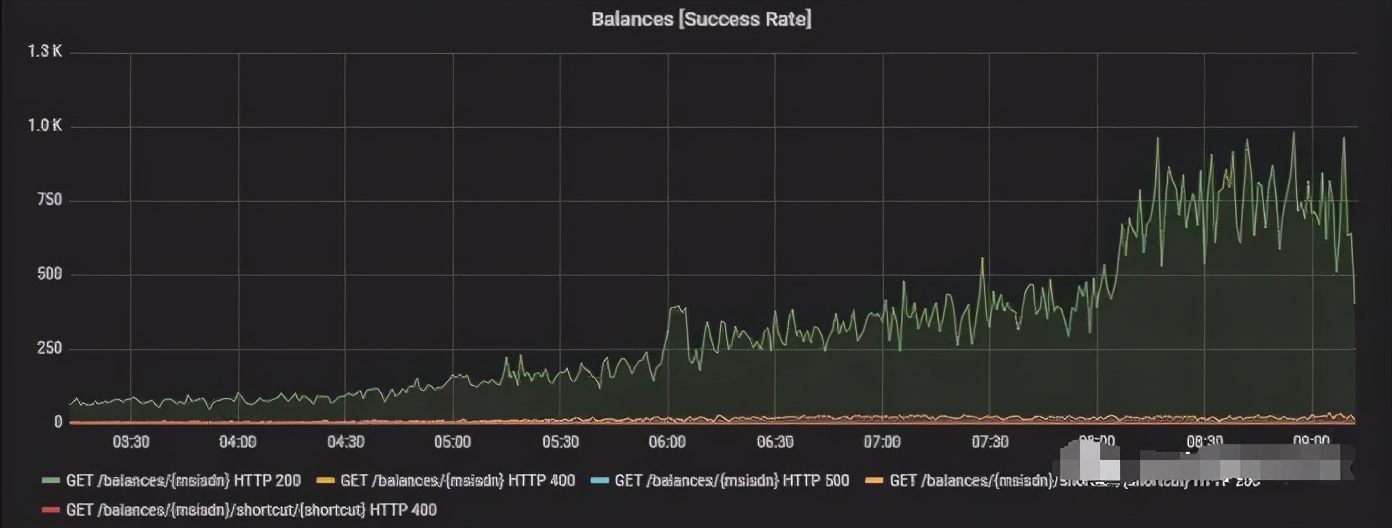 Spring Boot 构建微服务实践程序的 "黄金法则"