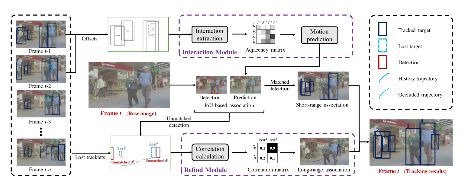 MotionTrack:分离短期长期运动的多目标跟踪技术-CSDN博客