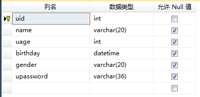 主要是设定一个uid的主键，其他是用户信息的收集。在这里插入图片描述