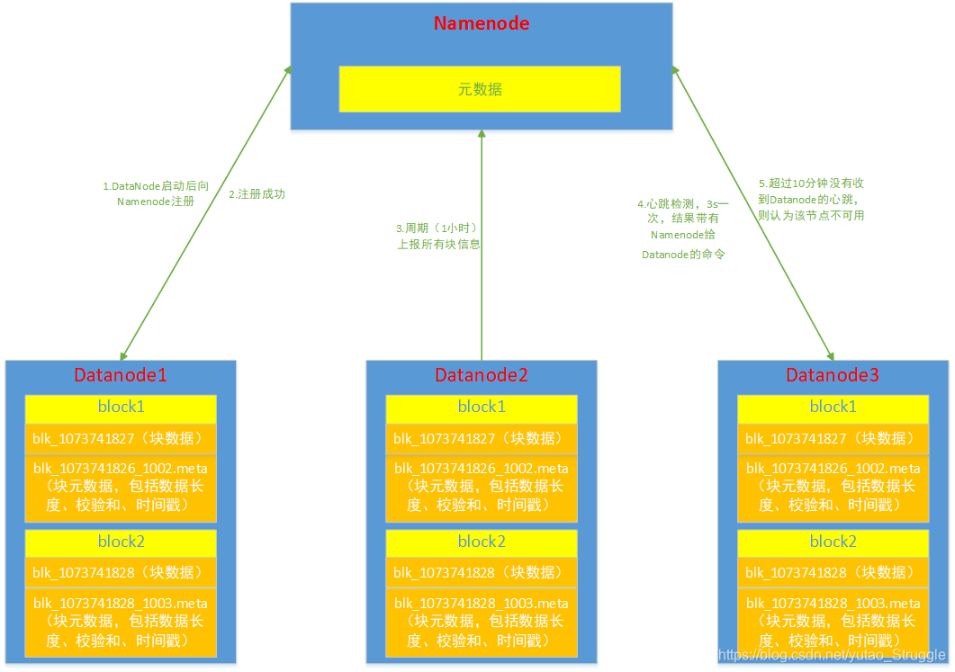 datanode