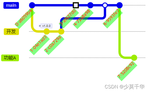 Mark Down Git Graph Code 【MarkDown】CSDN Markdown之Git图gitGraph详解_git graph-CSDN博客